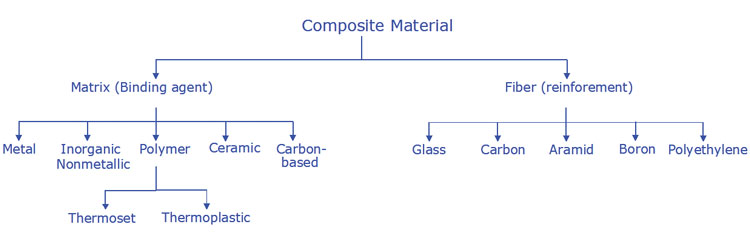 Figure 1. Various agent components used in composite materials Composite material