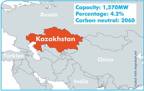 Kazakhstan Windtech Markets