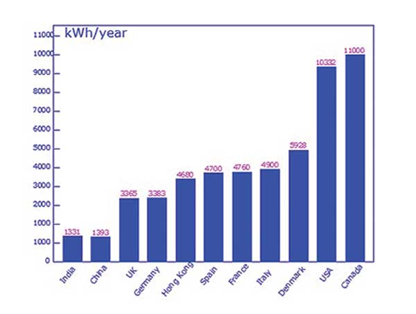 figure 1 Average household annual consumption sample