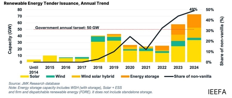 India issues 73 GW of utility scale renewable energy tenders in 2024